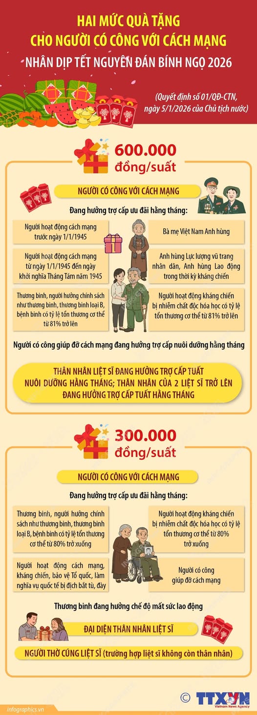 Hai mức quà tặng cho người có công với cách mạng nhân dịp Tết Nguyên đán Bính Ngọ 2026